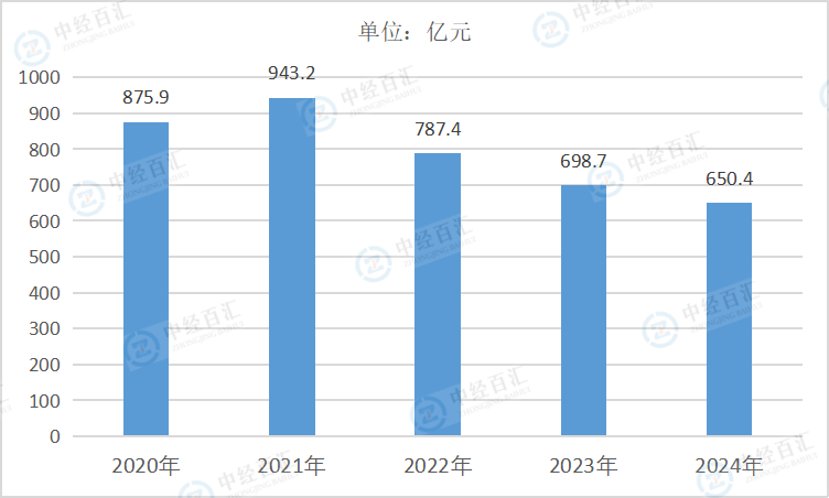 2020-2024年中国采矿业销售费用