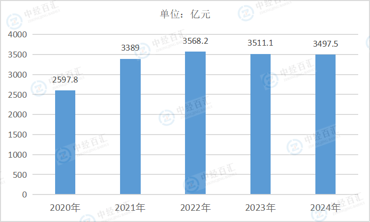 2020-2024年中国采矿业管理费用