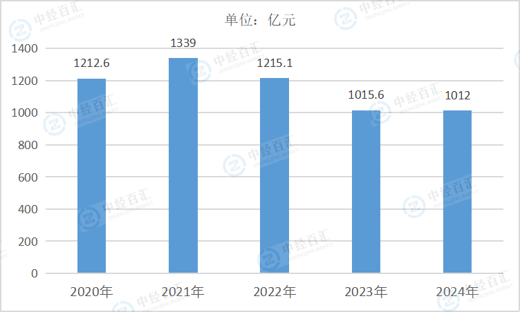 2020-2024年中国采矿业财务费用