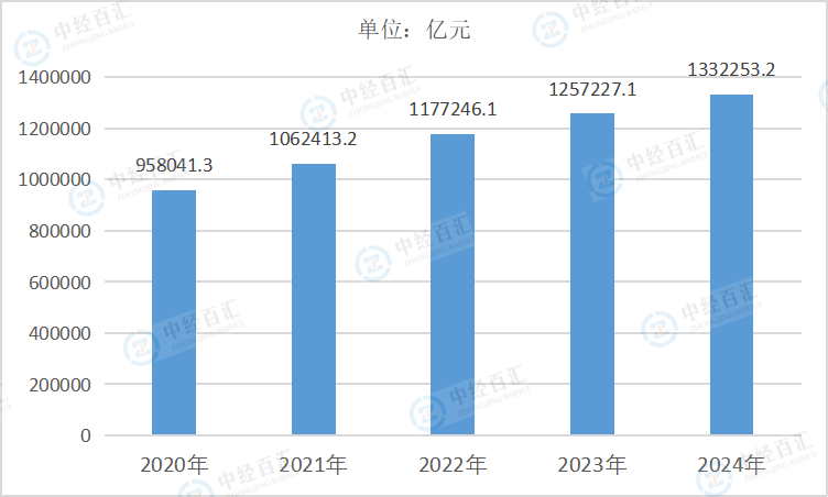 2020-2024年中国制造业资产合计