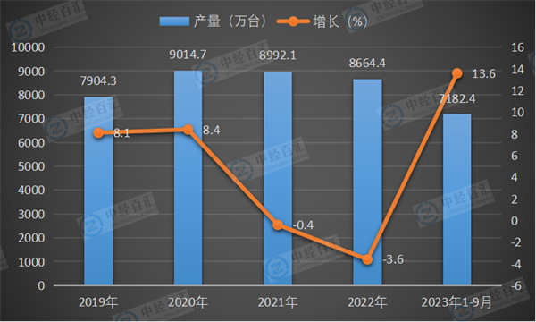 2019-2023年1-9月中国家用电冰箱（家用冷冻冷藏箱）产量及增长