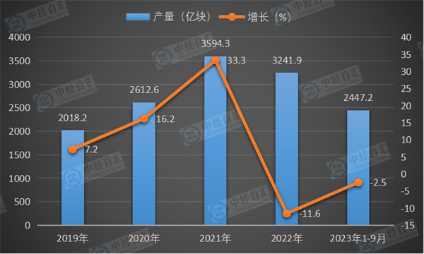 2019-2023年1-9月中国<k>集成电路</k>产量及增长