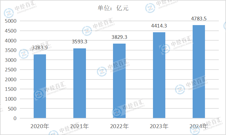 2020-2024年中国有色金属矿采选业负债合计