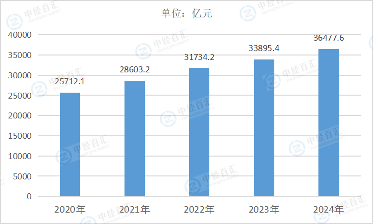 2020-2024年中国通用设备制造业负债合计