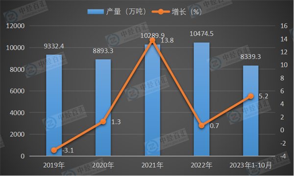 2019-2023年1-10月中国磷矿石（折含五氧化二磷30％）产量及增长