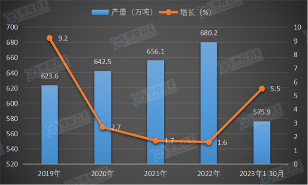 2019-2023年1-10月中国锌产量及增长