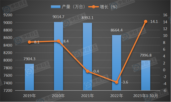 2019-2023年1-10月中国家用电冰箱（家用冷冻冷藏箱）产量及增长