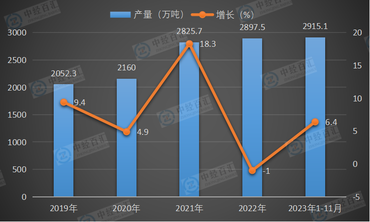 2019-2023年1-11月中国乙烯产量及增长