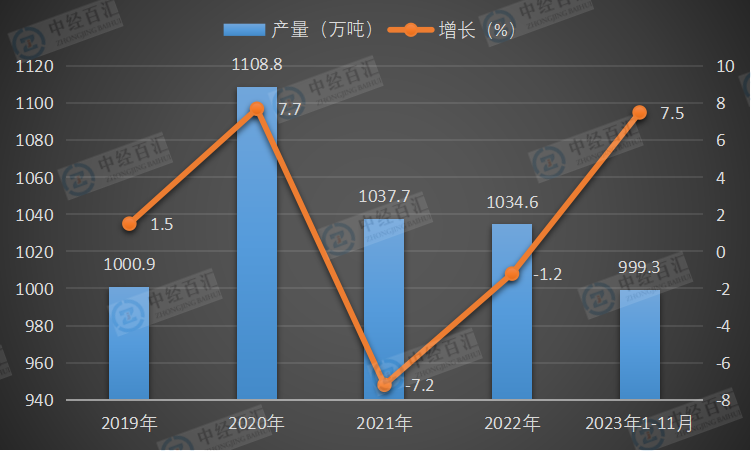 2019-2023年1-11月中国合成洗涤剂产量及增长