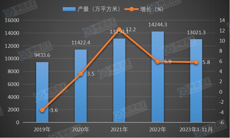 2019-2023年1-11月中国夹层玻璃产量及增长
