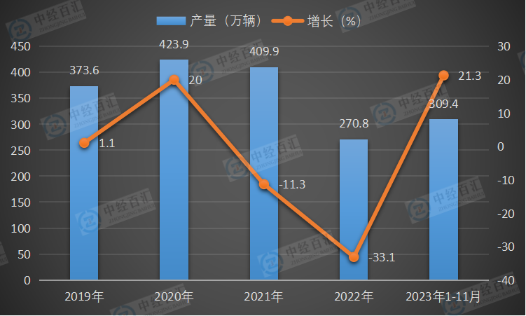 2019-2023年1-11月中国载货汽车产量及增长