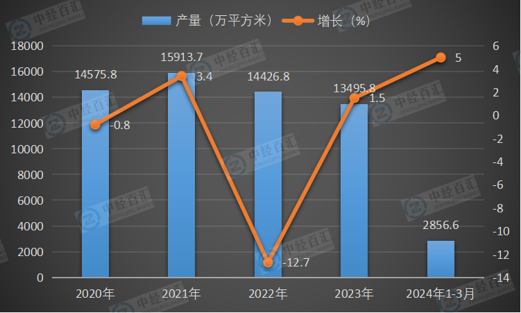 2020-2024年1-3月中国中空玻璃产量及增长