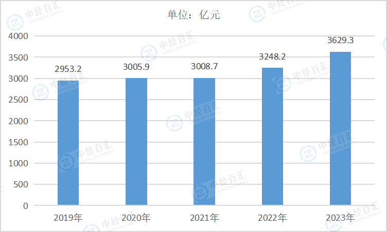 2019-2023年中国开采专业及辅助性活动资产合计