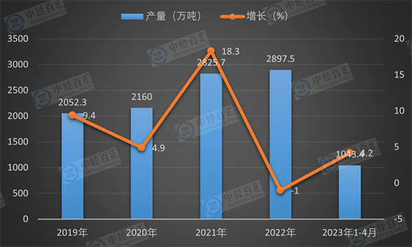 2019-2023年1-4月中国乙烯产量及增长