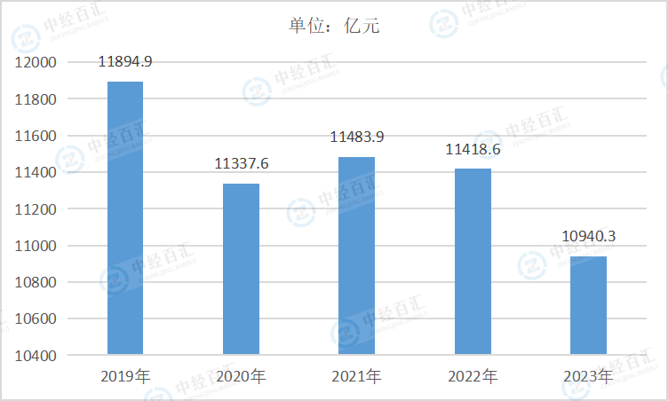 2019-2023年中国纺织服装、服饰业资产合计