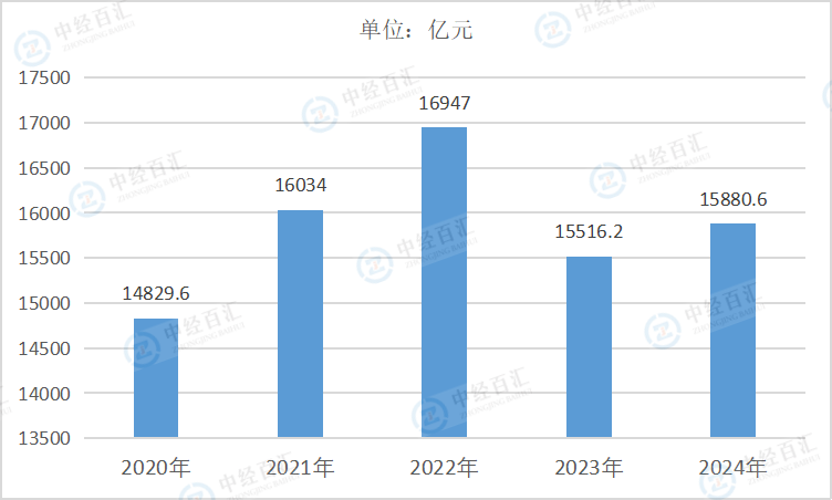 2020-<k>2024</k>年中国酒、饮料和精制茶制造业营业收入