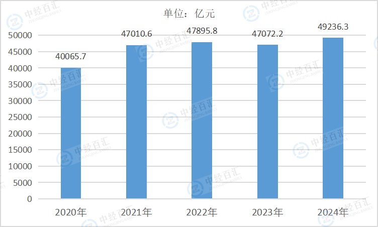 2020-2024年中国通用设备制造业营业收入