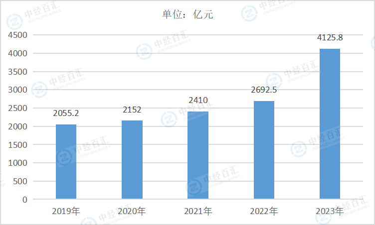 2019-2023年中国金属制品、机械和设备修理业资产合计