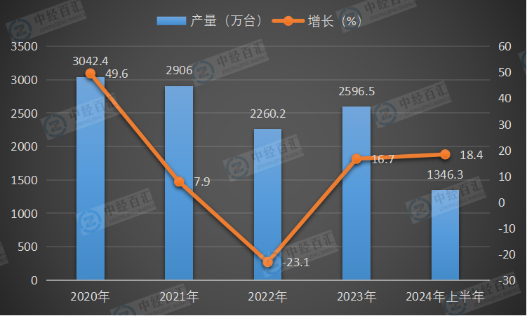 2020-2024年上半年中国家用冷柜（家用冷冻箱）产量及增长