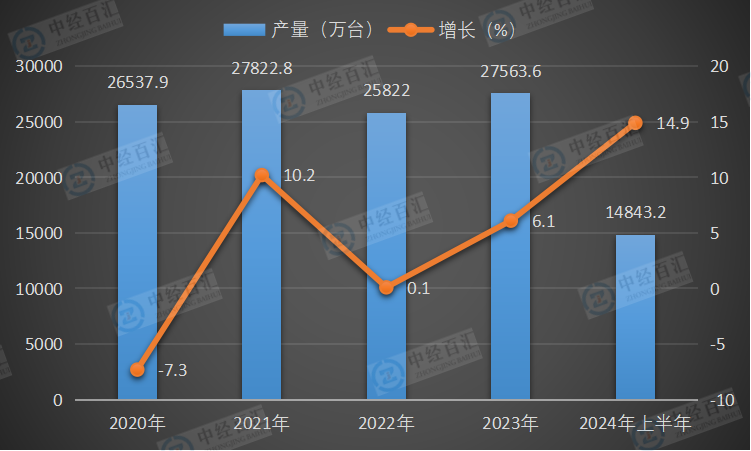 2020-2024年上半年中国电工仪器仪表产量及增长