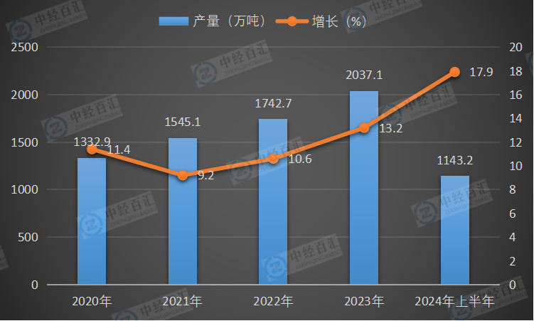 2020-2024年上半年中国液化天然气产量及增长