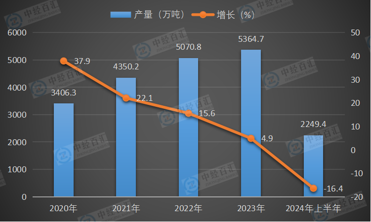 2020-2024年上半年中国燃料油产量及增长