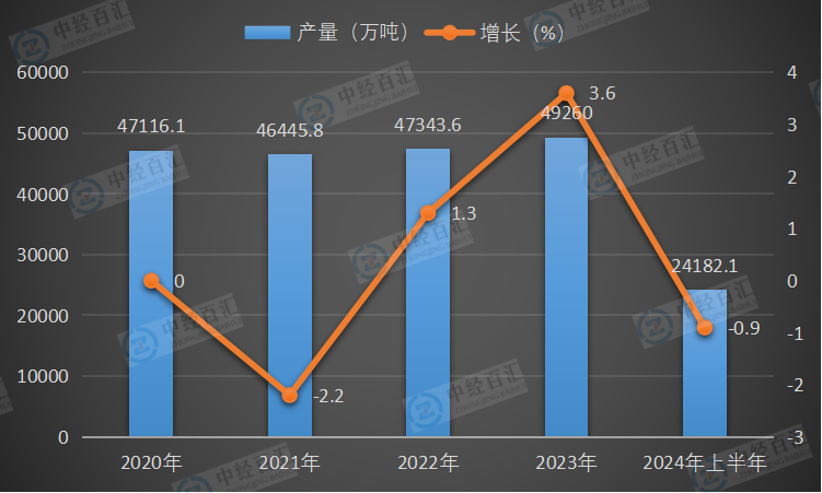 2020-2024年上半年中国焦炭产量及增长