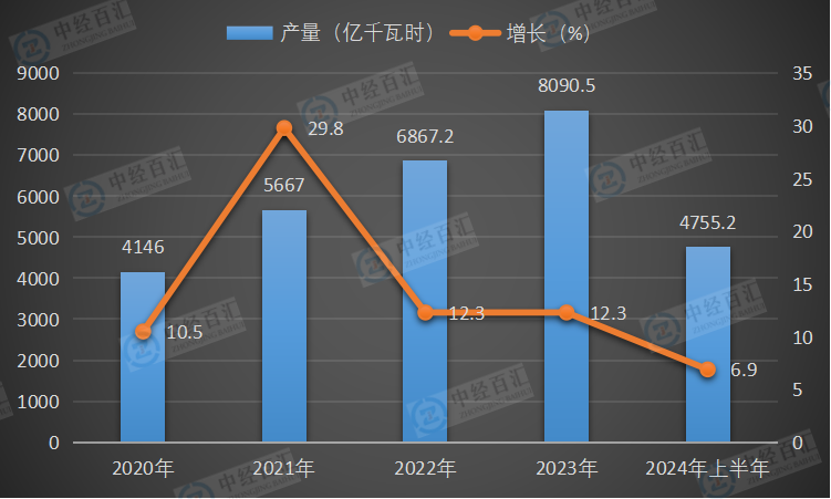 2020-2024年上半年中国风力发电量及增长