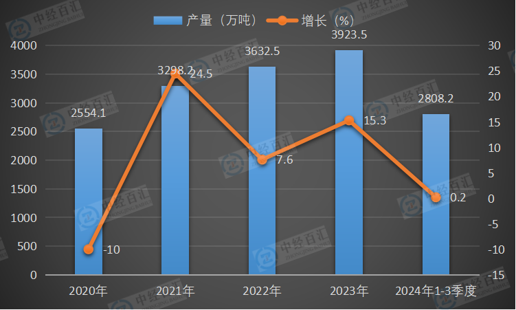 2020-2024年1-3季度中国鲜、冷藏肉产量及增长