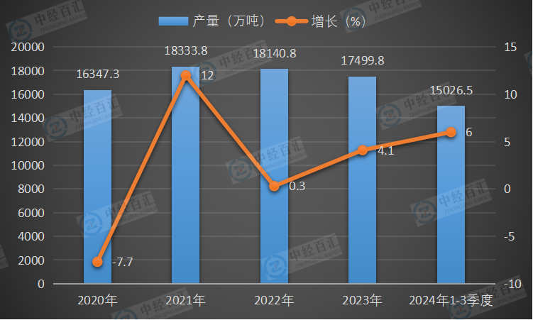 2020-2024年1-3季度中国饮料产量及增长