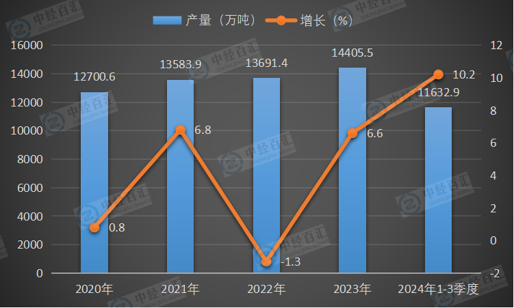 2020-2024年1-3季度中国机制纸及纸板（外购原纸加工除外）产量及增长