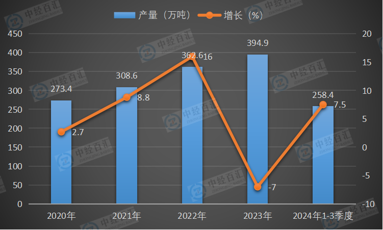 2020-2024年1-3季度中国化学药品原药产量及增长