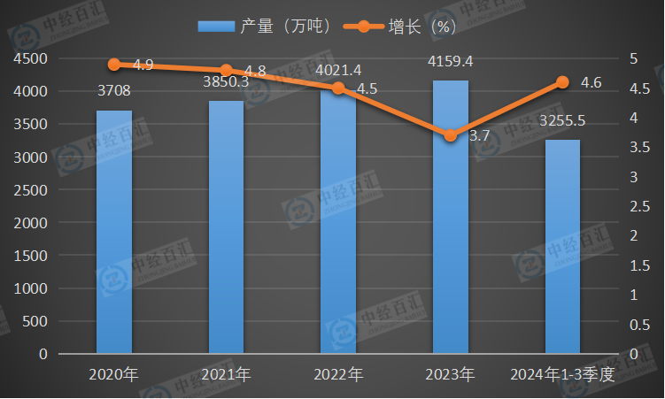2020-2024年1-3季度中国原铝（电解铝）产量及增长