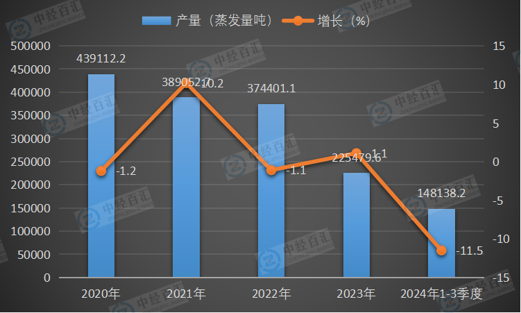 2020-2024年1-3季度中国工业锅炉产量及增长