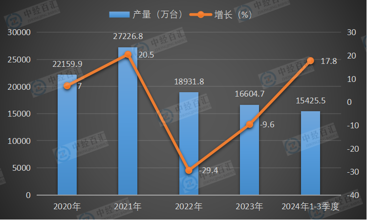 2020-2024年1-3季度中国电动手提式工具产量及增长