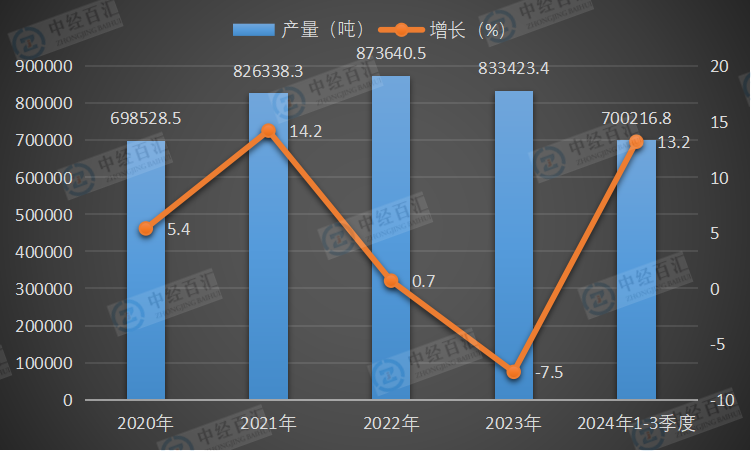 2020-2024年1-3季度中国金属冶炼设备产量及增长