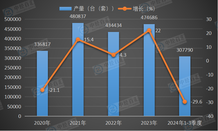 2020-2024年1-3季度中国大气污染防治设备产量及增长