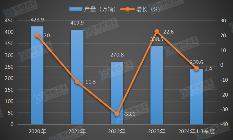 2020-2024年1-3季度中国载货汽车产量及增长
