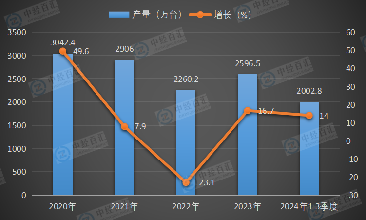 2020-2024年1-3季度中国家用冷柜（家用冷冻箱）产量及增长