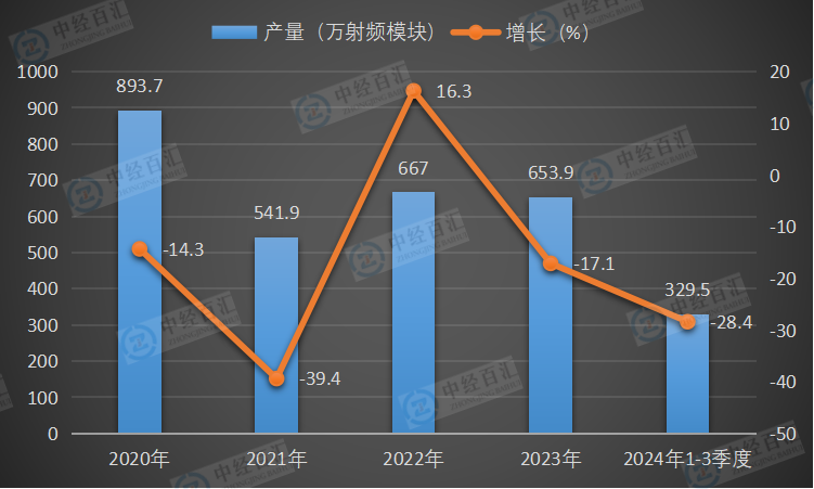 2020-2024年1-3季度中国移动通信基站设备产量及增长