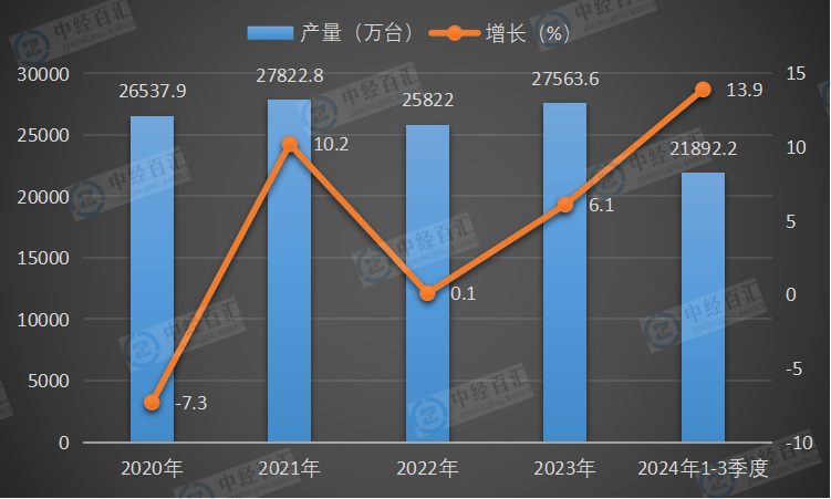 2020-2024年1-3季度中国电工仪器仪表产量及增长