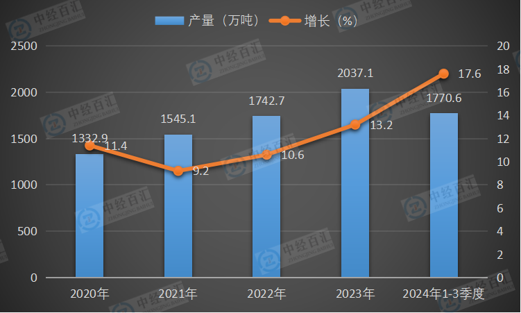 2020-2024年1-3季度中国液化天然气产量及增长