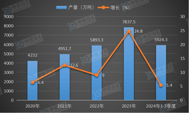 2020-2024年1-3季度中国石脑油产量及增长