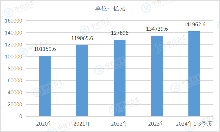 2020-2024年1-3季度中国采矿业资产合计