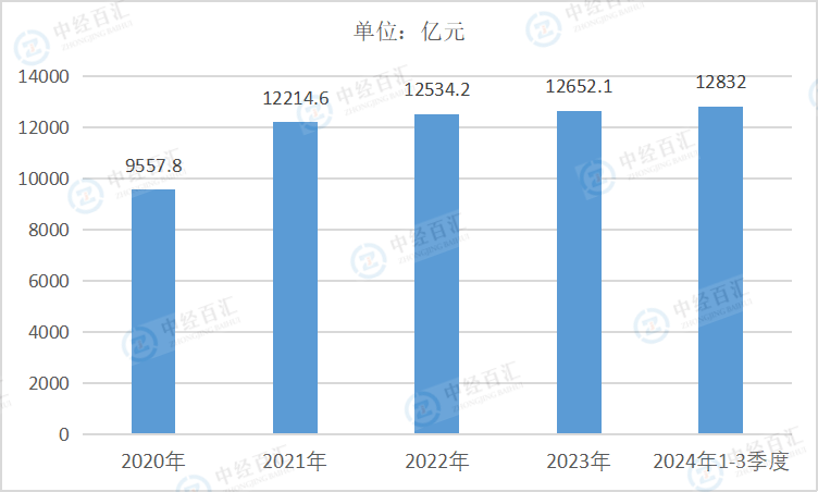 2020-2024年1-3季度中国黑色金属矿采选业资产合计