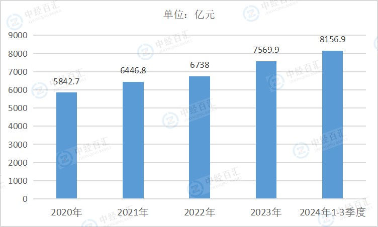 2020-2024年1-3季度中国有色金属矿采选业资产合计
