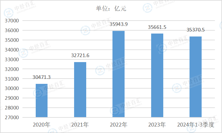 2020-2024年1-3季度中国农副食品加工业资产合计