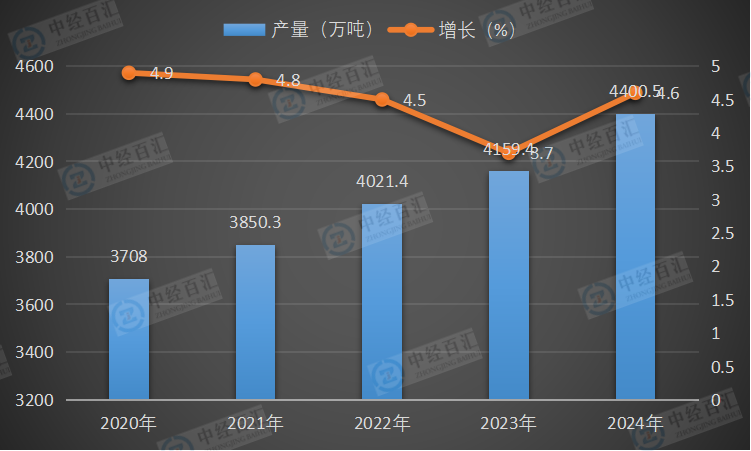 2020-2024年中国原铝（电解铝）产量及增长