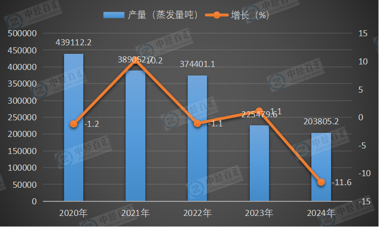 2020-2024年中国工业锅炉产量及增长