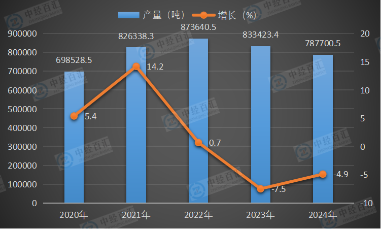 2020-2024年中国金属冶炼设备产量及增长